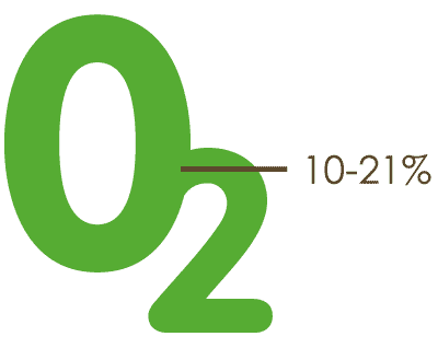 Aerobic bacteria need oxygen